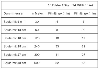 Schmalfilm 16mm digitalisieren Spulengrößen